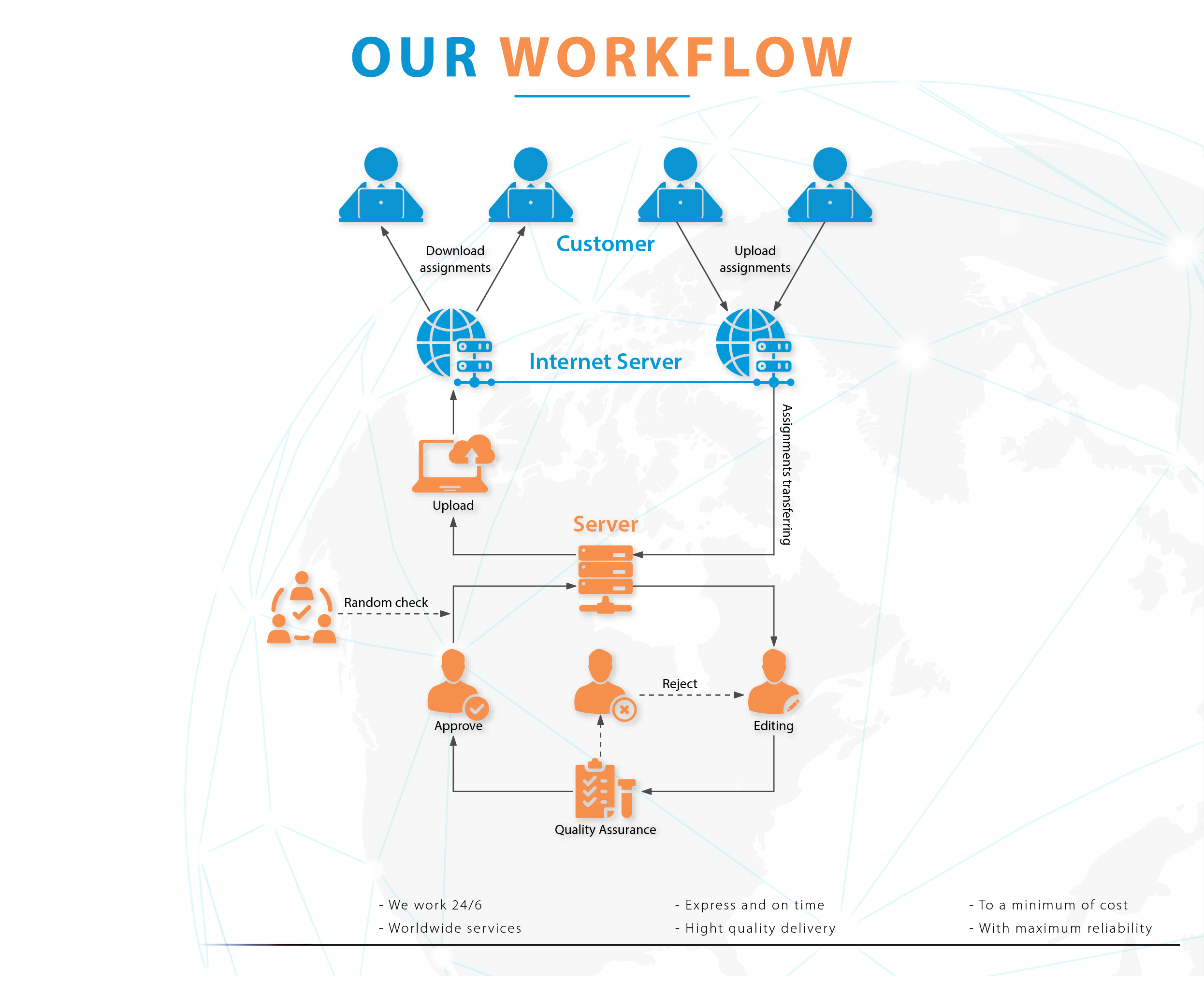 Our Workflow